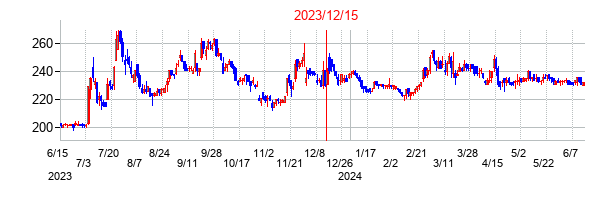 2023年12月15日決算発表前後のの株価の動き方