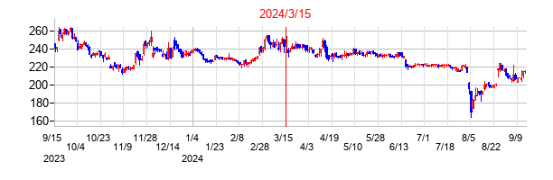 2024年3月15日決算発表前後のの株価の動き方
