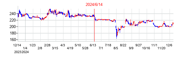 2024年6月14日決算発表前後のの株価の動き方