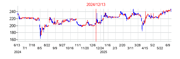 2024年12月13日決算発表前後のの株価の動き方