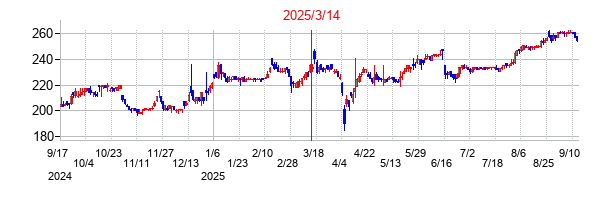 2025年3月14日決算発表前後のの株価の動き方