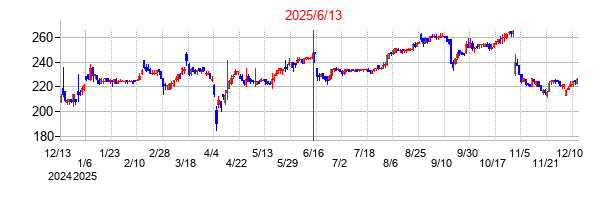 2025年6月13日決算発表前後のの株価の動き方