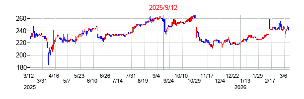 2025年9月12日決算発表前後のの株価の動き方