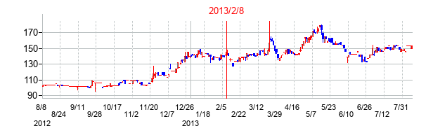 2013年2月8日決算発表前後のの株価の動き方