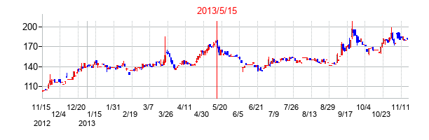2013年5月15日決算発表前後のの株価の動き方