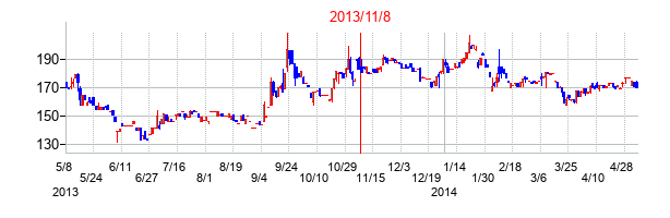 2013年11月8日決算発表前後のの株価の動き方