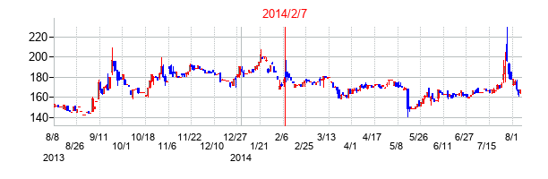 2014年2月7日決算発表前後のの株価の動き方
