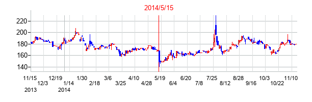 2014年5月15日決算発表前後のの株価の動き方