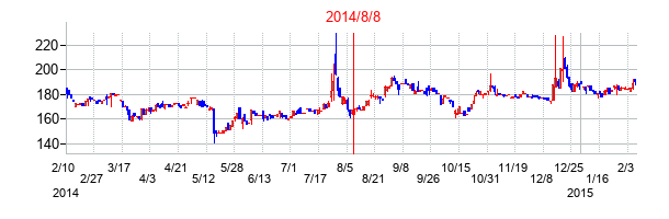 2014年8月8日決算発表前後のの株価の動き方
