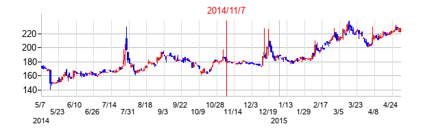 2014年11月7日決算発表前後のの株価の動き方