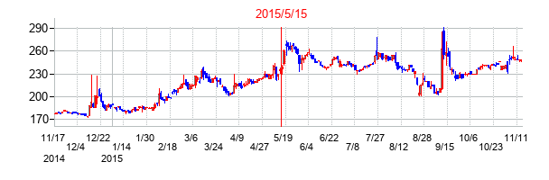 2015年5月15日決算発表前後のの株価の動き方