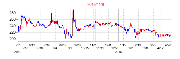 2015年11月9日決算発表前後のの株価の動き方