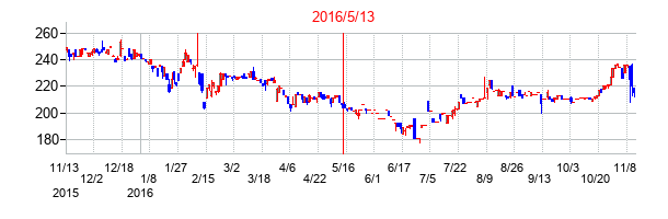 2016年5月13日決算発表前後のの株価の動き方