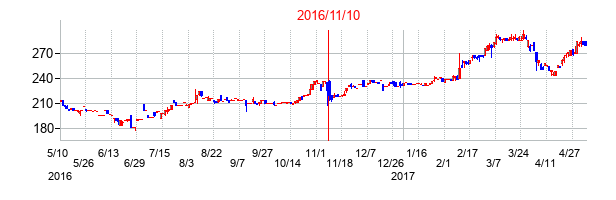 2016年11月10日決算発表前後のの株価の動き方