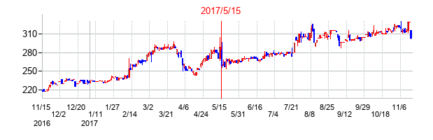 2017年5月15日決算発表前後のの株価の動き方