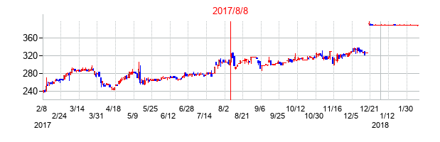 2017年8月8日決算発表前後のの株価の動き方