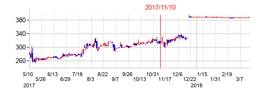 2017年11月10日決算発表前後のの株価の動き方