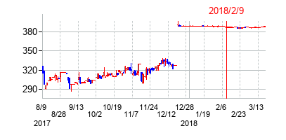 2018年2月9日決算発表前後のの株価の動き方