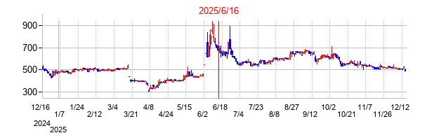 2025年6月16日決算発表前後のの株価の動き方