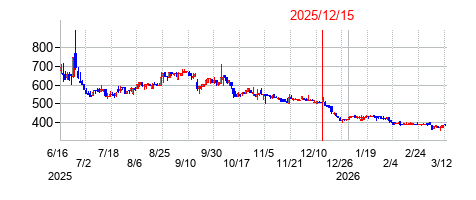 2025年12月15日決算発表前後のの株価の動き方