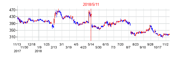 2018年5月11日決算発表前後のの株価の動き方