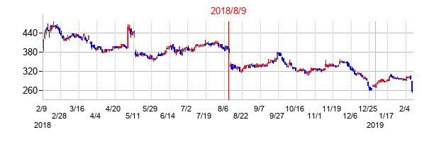 2018年8月9日決算発表前後のの株価の動き方