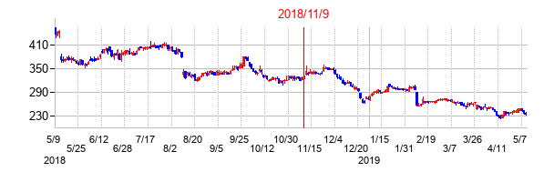 2018年11月9日決算発表前後のの株価の動き方