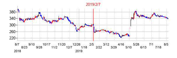 2019年2月7日決算発表前後のの株価の動き方