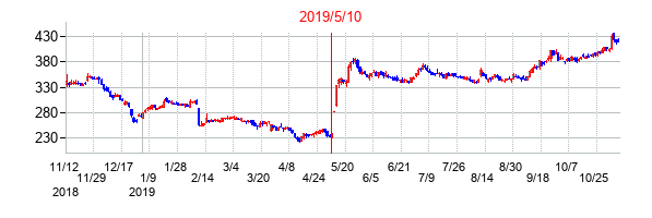 2019年5月10日決算発表前後のの株価の動き方