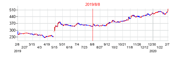 2019年8月8日決算発表前後のの株価の動き方