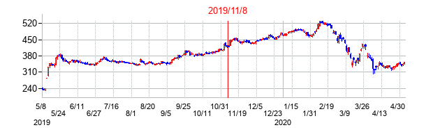 2019年11月8日決算発表前後のの株価の動き方