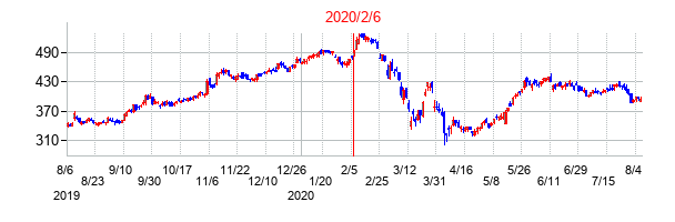 2020年2月6日決算発表前後のの株価の動き方