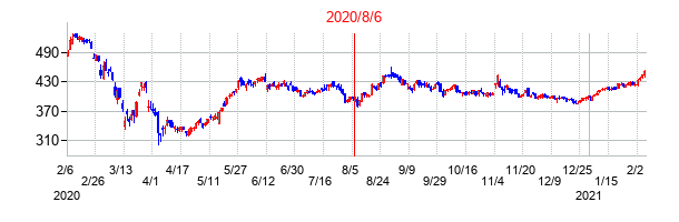 2020年8月6日決算発表前後のの株価の動き方