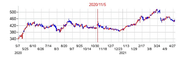 2020年11月5日決算発表前後のの株価の動き方