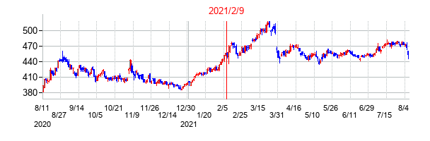 2021年2月9日決算発表前後のの株価の動き方