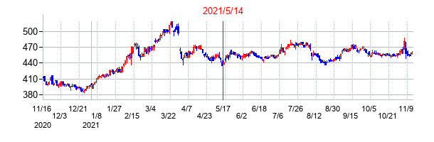 2021年5月14日決算発表前後のの株価の動き方