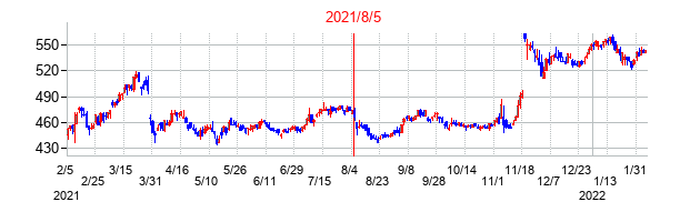 2021年8月5日決算発表前後のの株価の動き方