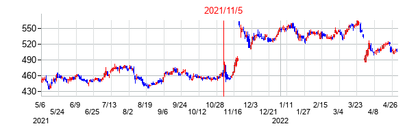 2021年11月5日決算発表前後のの株価の動き方