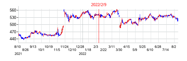 2022年2月9日決算発表前後のの株価の動き方