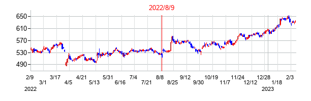 2022年8月9日決算発表前後のの株価の動き方