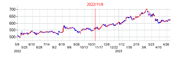 2022年11月8日決算発表前後のの株価の動き方