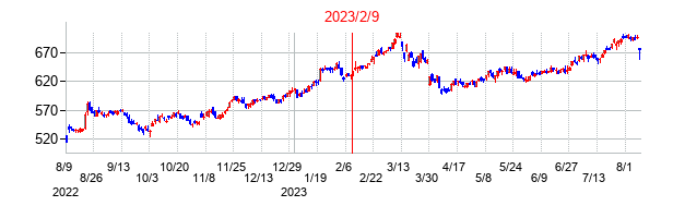 2023年2月9日決算発表前後のの株価の動き方