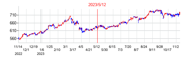 2023年5月12日決算発表前後のの株価の動き方