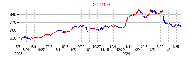 2023年11月8日決算発表前後のの株価の動き方
