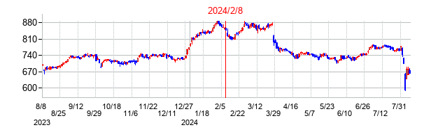 2024年2月8日決算発表前後のの株価の動き方