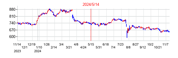 2024年5月14日決算発表前後のの株価の動き方