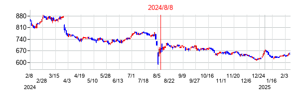 2024年8月8日決算発表前後のの株価の動き方