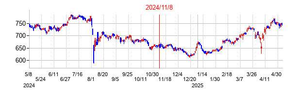 2024年11月8日決算発表前後のの株価の動き方