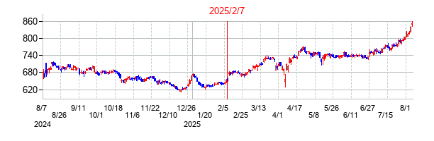 2025年2月7日決算発表前後のの株価の動き方