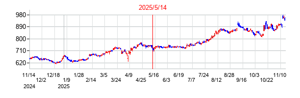 2025年5月14日決算発表前後のの株価の動き方